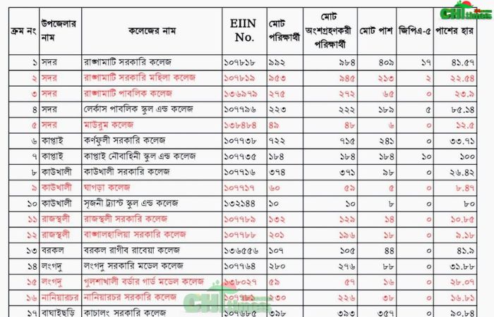 রাঙামাটিতে এইচএসসি ফলাফলে ভরাডুবি